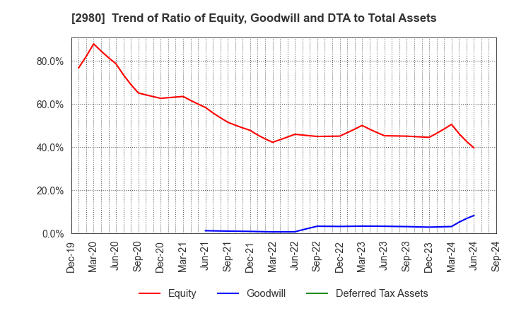 2980 SRE Holdings Corporation: Trend of Ratio of Equity, Goodwill and DTA to Total Assets