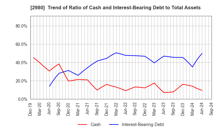 2980 SRE Holdings Corporation: Trend of Ratio of Cash and Interest-Bearing Debt to Total Assets