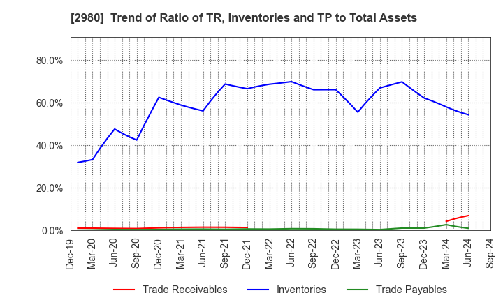 2980 SRE Holdings Corporation: Trend of Ratio of TR, Inventories and TP to Total Assets