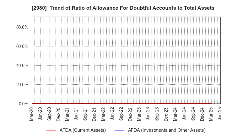 2980 SRE Holdings Corporation: Trend of Ratio of Allowance For Doubtful Accounts to Total Assets