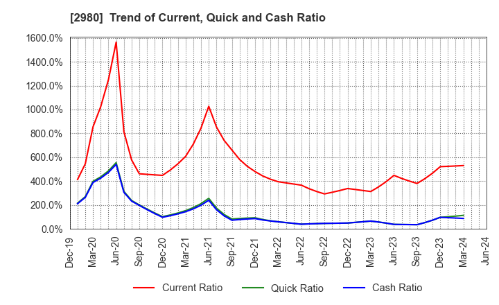 2980 SRE Holdings Corporation: Trend of Current, Quick and Cash Ratio