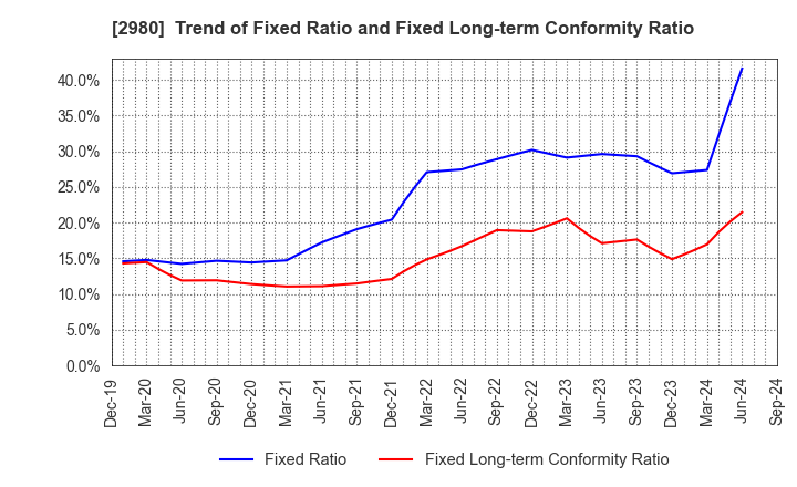 2980 SRE Holdings Corporation: Trend of Fixed Ratio and Fixed Long-term Conformity Ratio