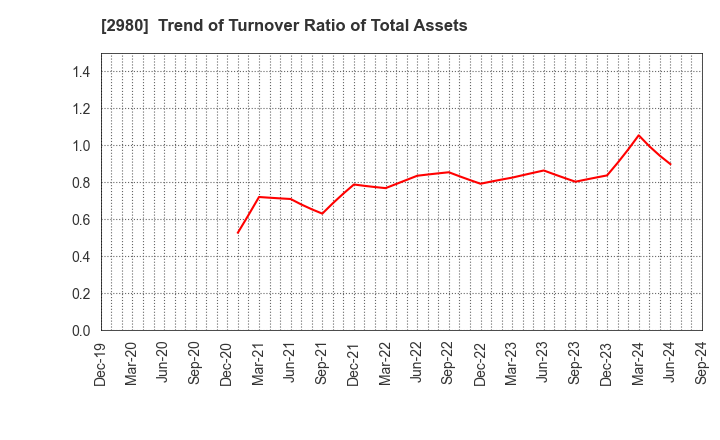 2980 SRE Holdings Corporation: Trend of Turnover Ratio of Total Assets