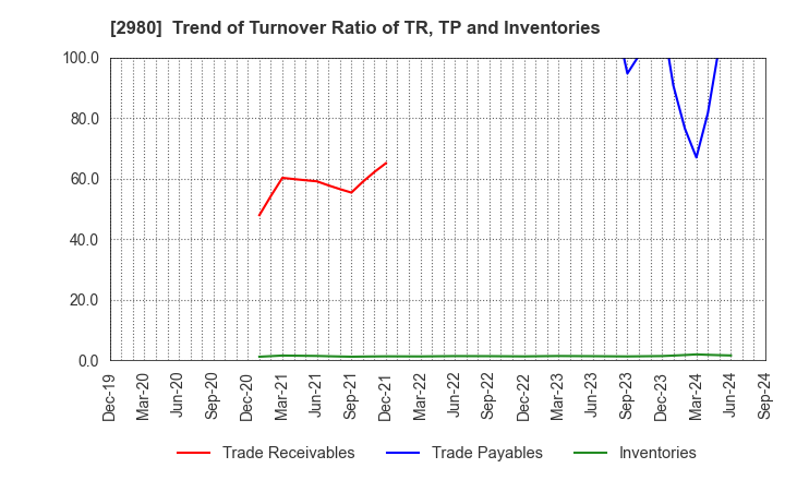 2980 SRE Holdings Corporation: Trend of Turnover Ratio of TR, TP and Inventories