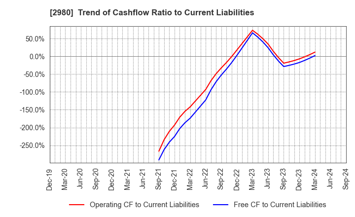 2980 SRE Holdings Corporation: Trend of Cashflow Ratio to Current Liabilities