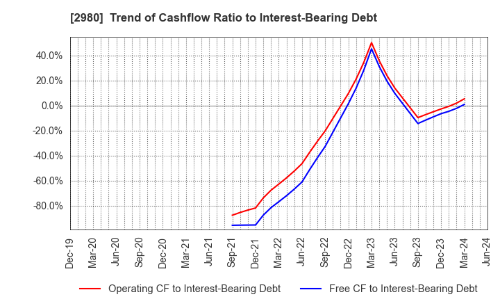 2980 SRE Holdings Corporation: Trend of Cashflow Ratio to Interest-Bearing Debt