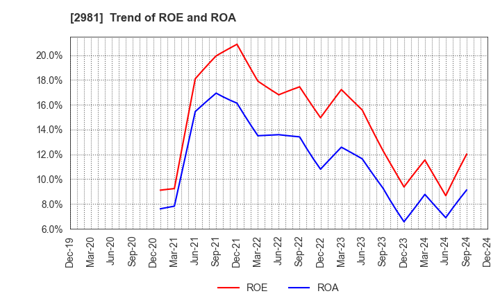 2981 Landix Inc.: Trend of ROE and ROA