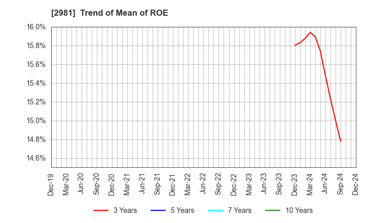 2981 Landix Inc.: Trend of Mean of ROE