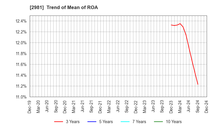 2981 Landix Inc.: Trend of Mean of ROA