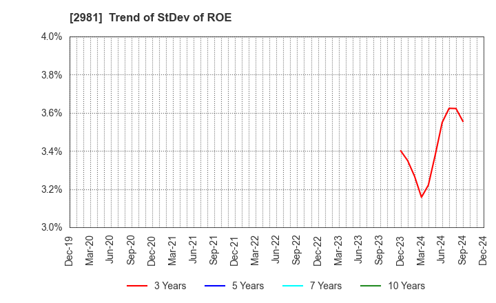 2981 Landix Inc.: Trend of StDev of ROE