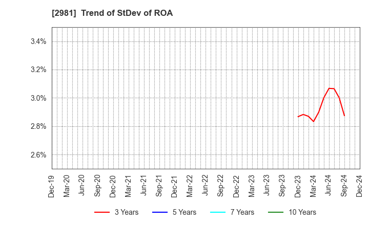 2981 Landix Inc.: Trend of StDev of ROA