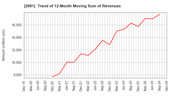 2981 Landix Inc.: Trend of 12-Month Moving Sum of Revenues