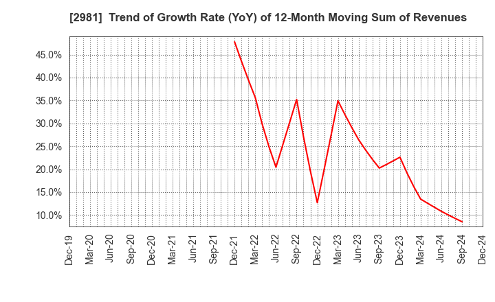 2981 Landix Inc.: Trend of Growth Rate (YoY) of 12-Month Moving Sum of Revenues