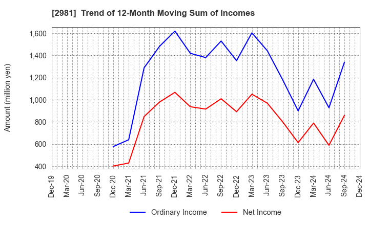 2981 Landix Inc.: Trend of 12-Month Moving Sum of Incomes