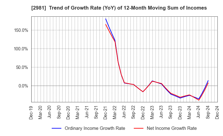 2981 Landix Inc.: Trend of Growth Rate (YoY) of 12-Month Moving Sum of Incomes