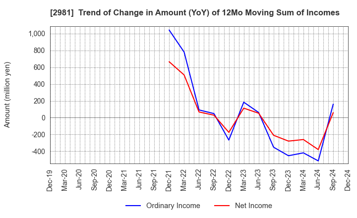 2981 Landix Inc.: Trend of Change in Amount (YoY) of 12Mo Moving Sum of Incomes