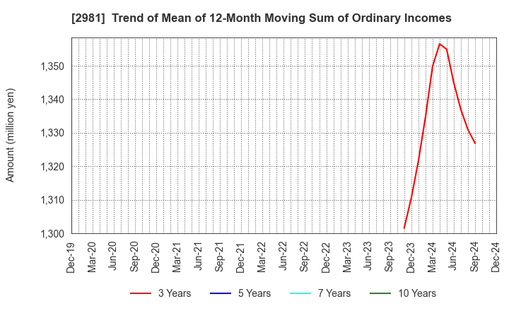 2981 Landix Inc.: Trend of Mean of 12-Month Moving Sum of Ordinary Incomes