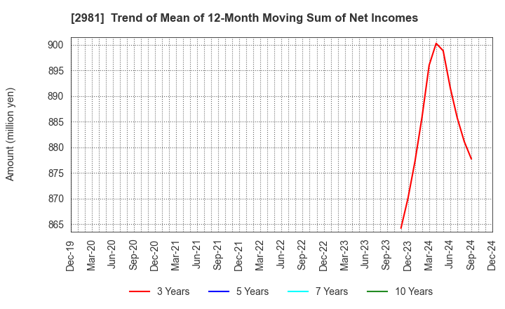 2981 Landix Inc.: Trend of Mean of 12-Month Moving Sum of Net Incomes