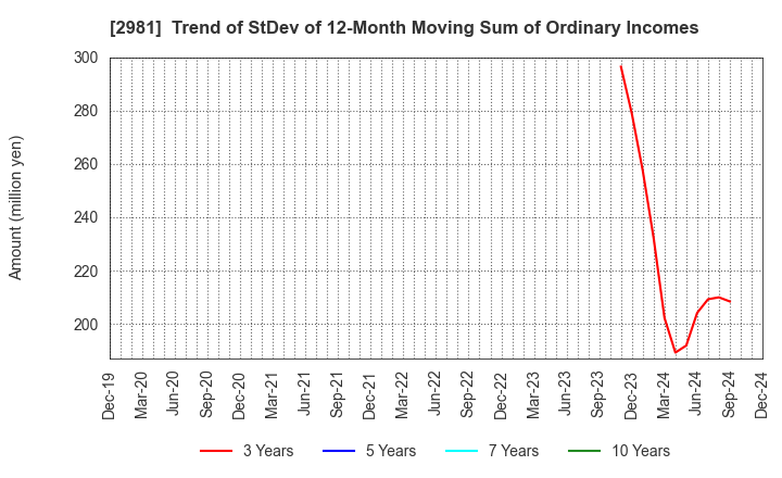 2981 Landix Inc.: Trend of StDev of 12-Month Moving Sum of Ordinary Incomes