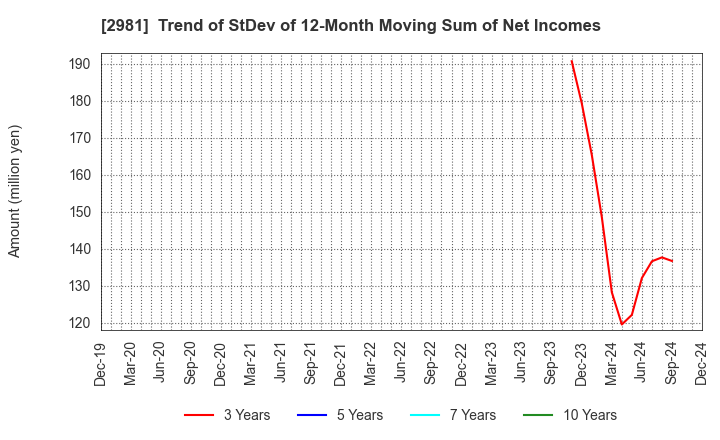 2981 Landix Inc.: Trend of StDev of 12-Month Moving Sum of Net Incomes