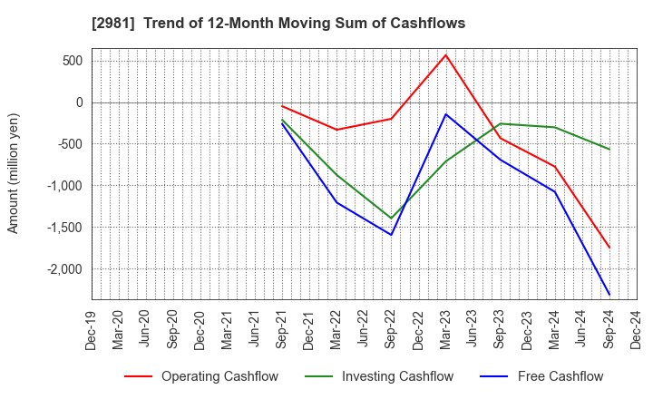 2981 Landix Inc.: Trend of 12-Month Moving Sum of Cashflows