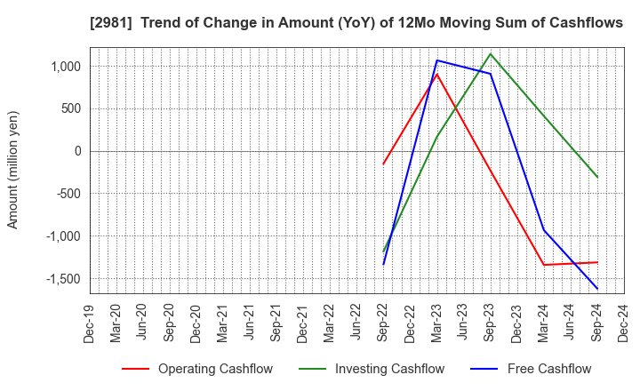 2981 Landix Inc.: Trend of Change in Amount (YoY) of 12Mo Moving Sum of Cashflows