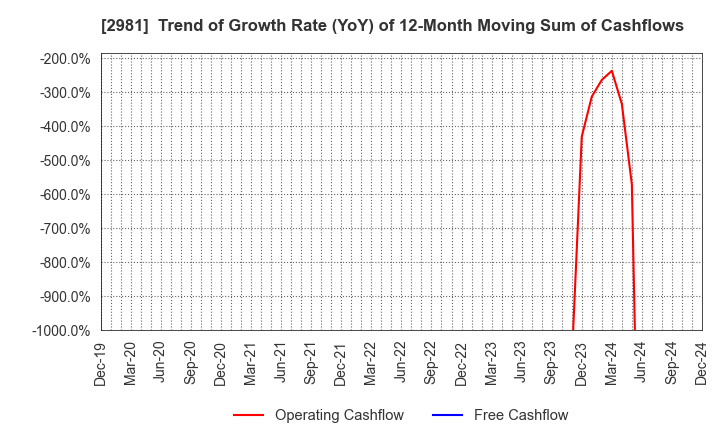 2981 Landix Inc.: Trend of Growth Rate (YoY) of 12-Month Moving Sum of Cashflows