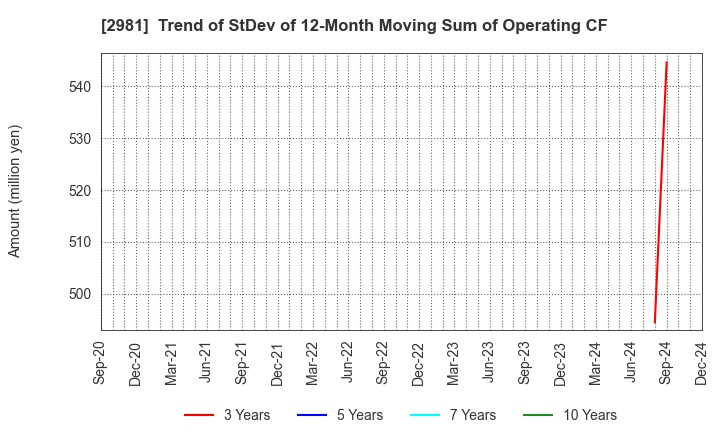 2981 Landix Inc.: Trend of StDev of 12-Month Moving Sum of Operating CF