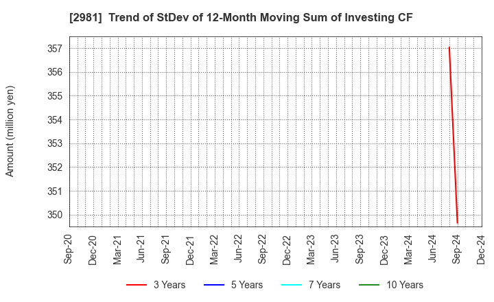 2981 Landix Inc.: Trend of StDev of 12-Month Moving Sum of Investing CF