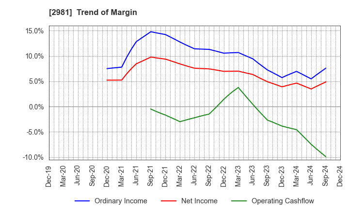 2981 Landix Inc.: Trend of Margin