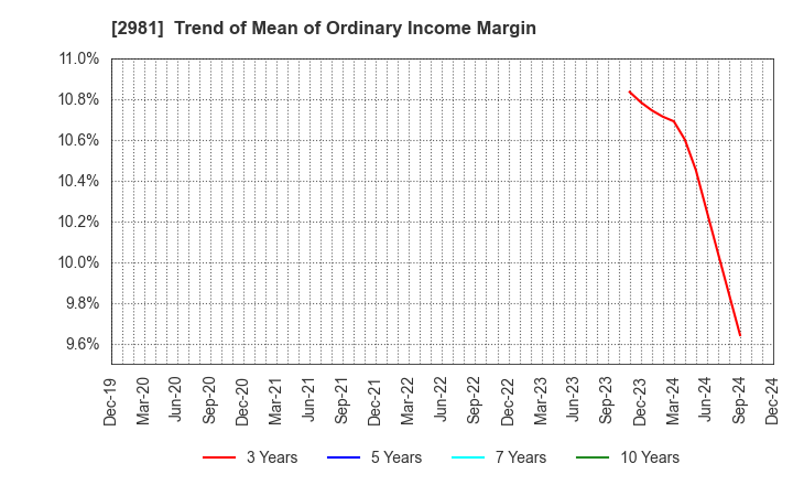 2981 Landix Inc.: Trend of Mean of Ordinary Income Margin