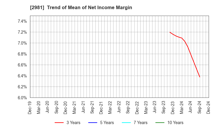 2981 Landix Inc.: Trend of Mean of Net Income Margin