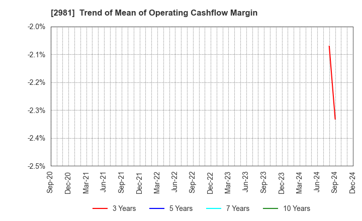 2981 Landix Inc.: Trend of Mean of Operating Cashflow Margin