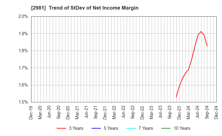 2981 Landix Inc.: Trend of StDev of Net Income Margin