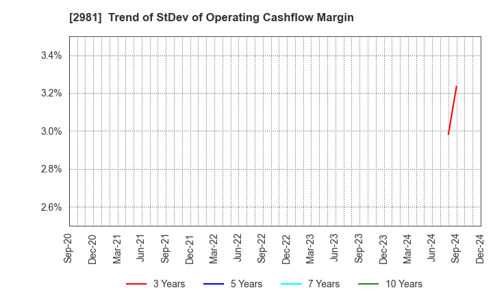 2981 Landix Inc.: Trend of StDev of Operating Cashflow Margin