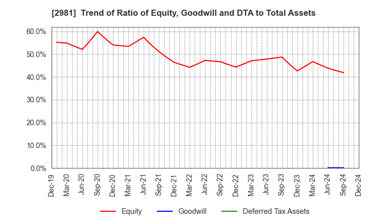 2981 Landix Inc.: Trend of Ratio of Equity, Goodwill and DTA to Total Assets