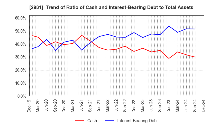 2981 Landix Inc.: Trend of Ratio of Cash and Interest-Bearing Debt to Total Assets