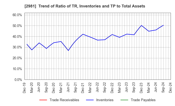 2981 Landix Inc.: Trend of Ratio of TR, Inventories and TP to Total Assets