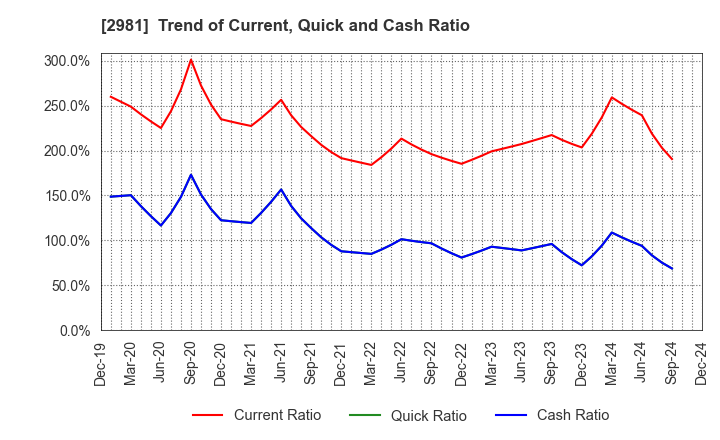 2981 Landix Inc.: Trend of Current, Quick and Cash Ratio