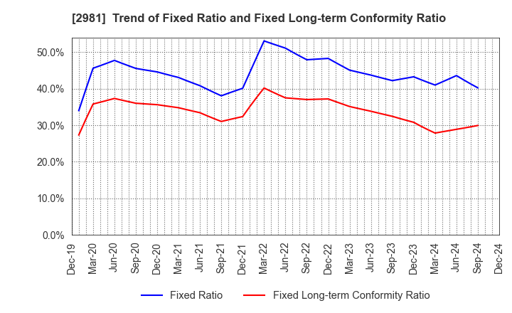 2981 Landix Inc.: Trend of Fixed Ratio and Fixed Long-term Conformity Ratio