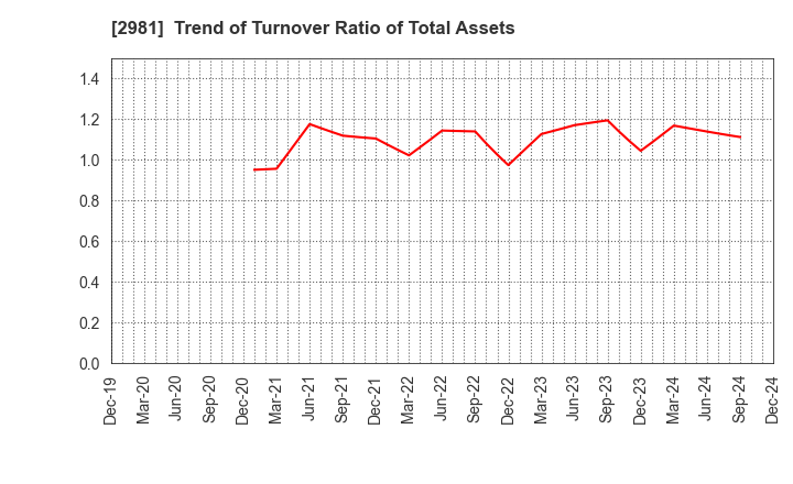 2981 Landix Inc.: Trend of Turnover Ratio of Total Assets