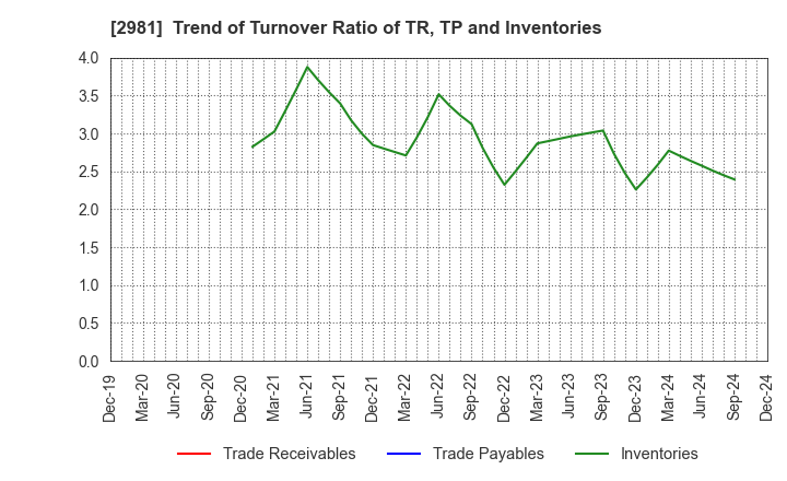 2981 Landix Inc.: Trend of Turnover Ratio of TR, TP and Inventories