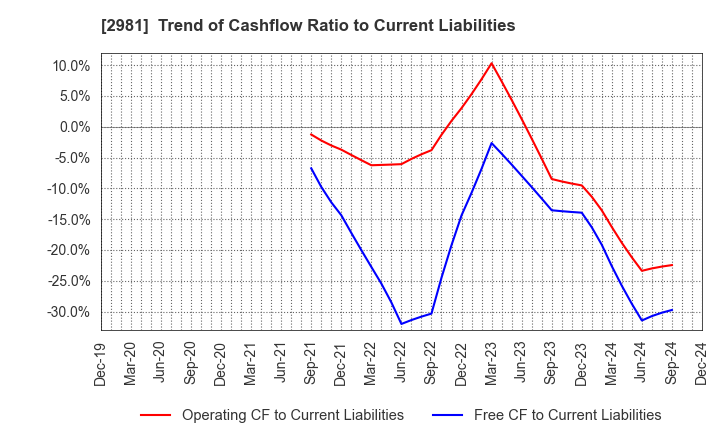 2981 Landix Inc.: Trend of Cashflow Ratio to Current Liabilities