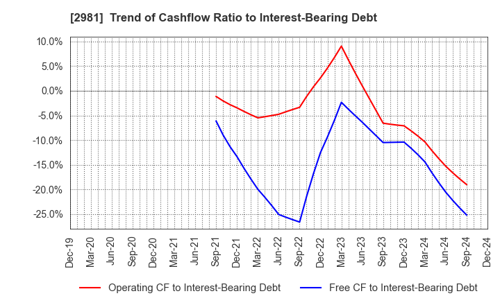 2981 Landix Inc.: Trend of Cashflow Ratio to Interest-Bearing Debt