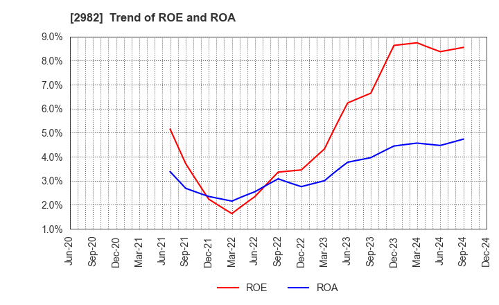 2982 A.D.Works Group Co.,Ltd.: Trend of ROE and ROA