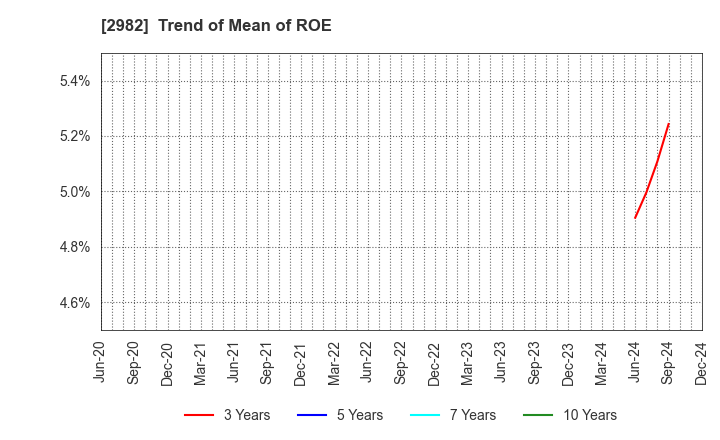 2982 A.D.Works Group Co.,Ltd.: Trend of Mean of ROE