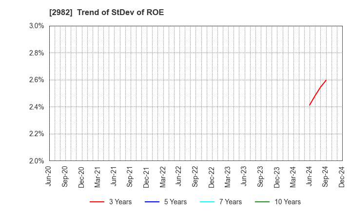 2982 A.D.Works Group Co.,Ltd.: Trend of StDev of ROE