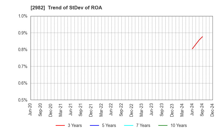 2982 A.D.Works Group Co.,Ltd.: Trend of StDev of ROA