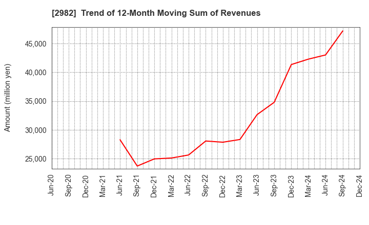 2982 A.D.Works Group Co.,Ltd.: Trend of 12-Month Moving Sum of Revenues