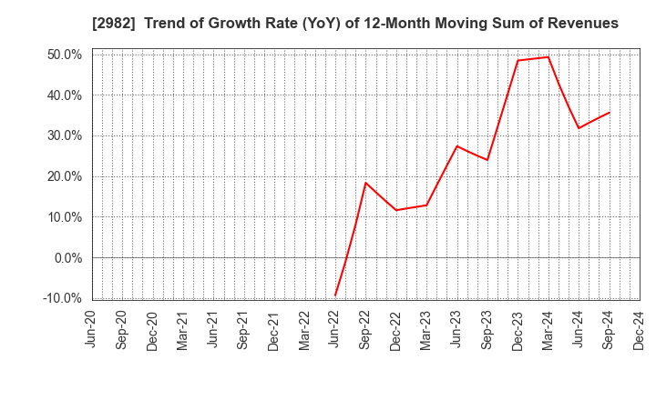 2982 A.D.Works Group Co.,Ltd.: Trend of Growth Rate (YoY) of 12-Month Moving Sum of Revenues